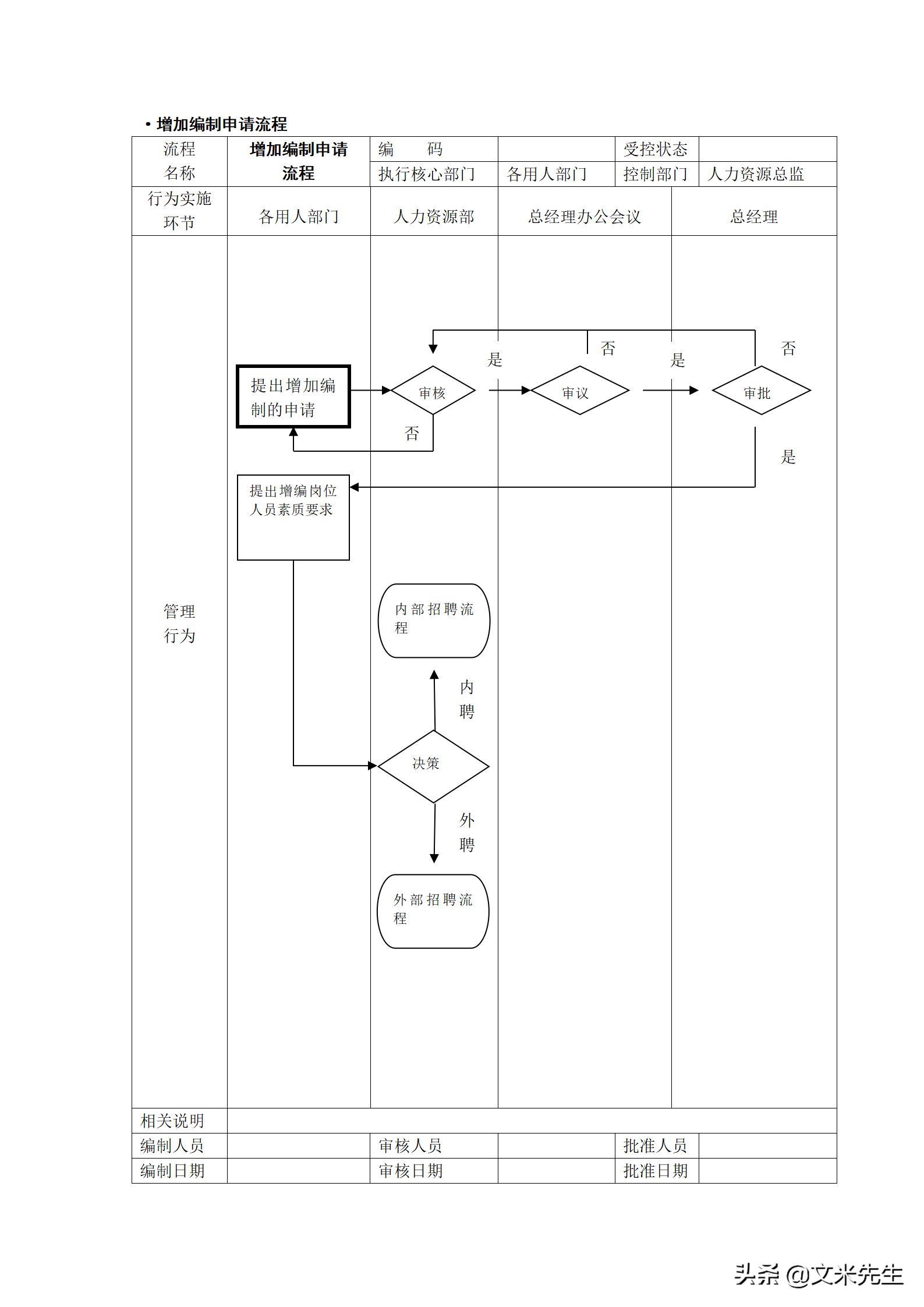 人力资源管理工作流程图纯干货,hr人力资源管理必备表格技巧
