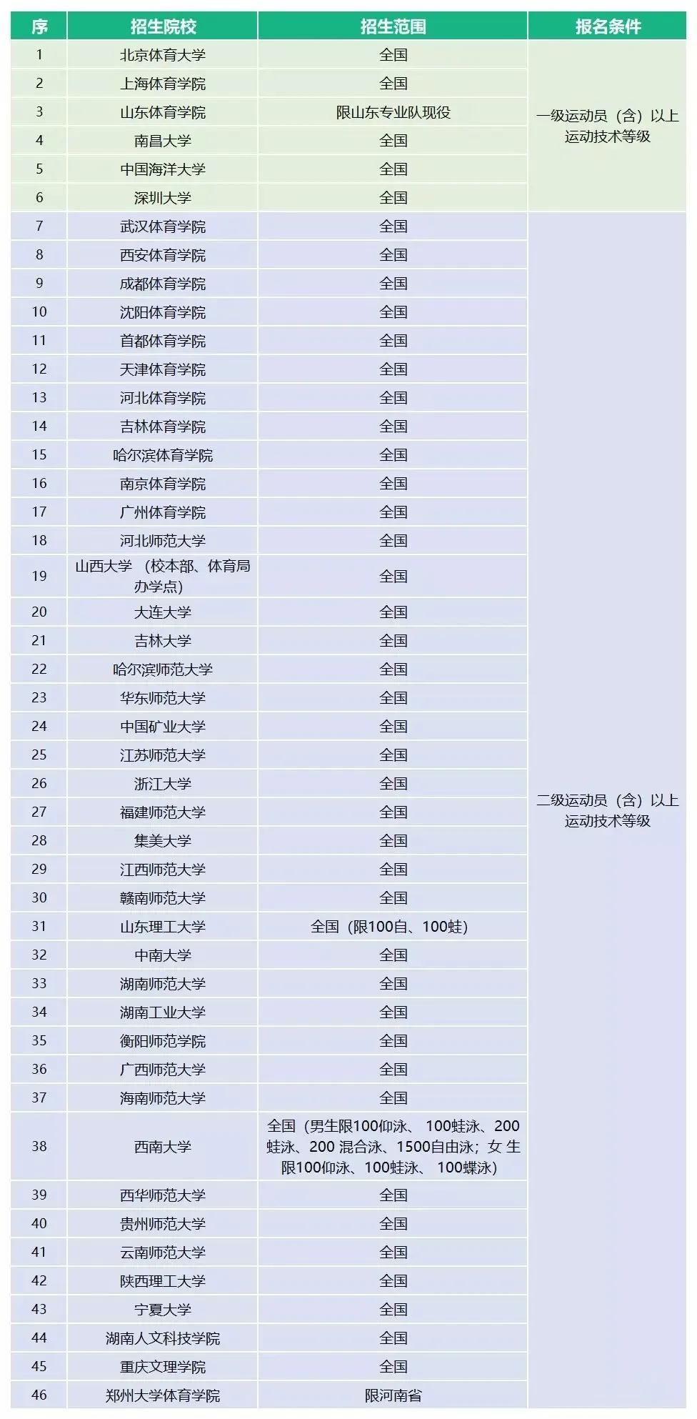 体育单招最新消息2024,2023年体育单招最新消息