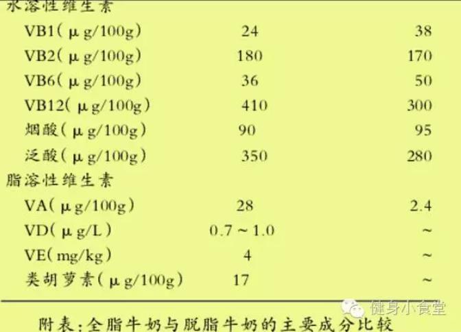 全脂奶和脱脂奶，哪种更健康，更利于减脂？专家终于讲出实话！