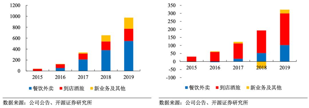 O2O的中场战事:Yelp衰落,美团突围