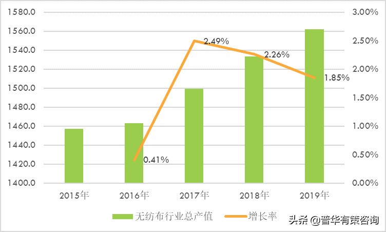 无纺布产业链分析、竞争格局及主要企业分析(附报告目录)