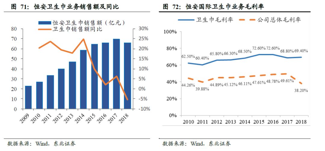全球卫生巾市场份额,中国卫生巾市场规模