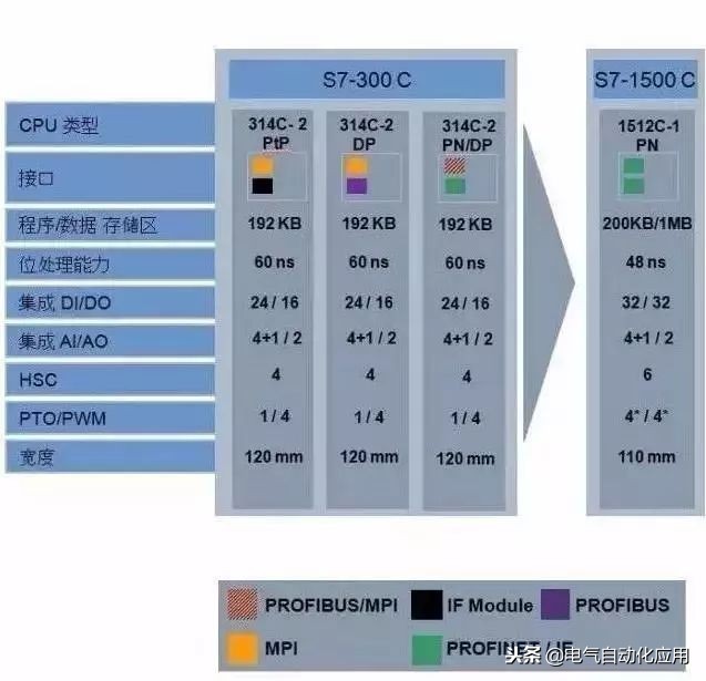 西门子plc原装全新和翻新区别,西门子plc最新技术