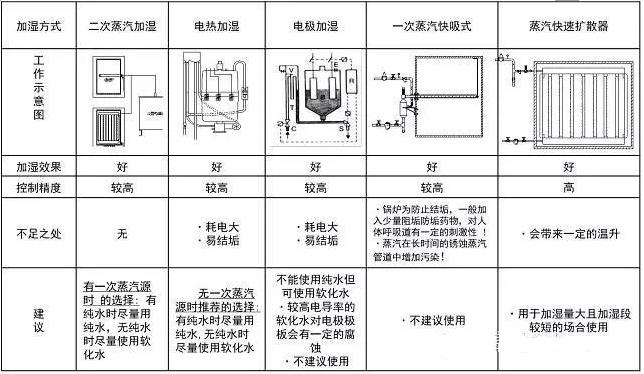 精密空调加湿器设置多少,机房专用加湿器用什么