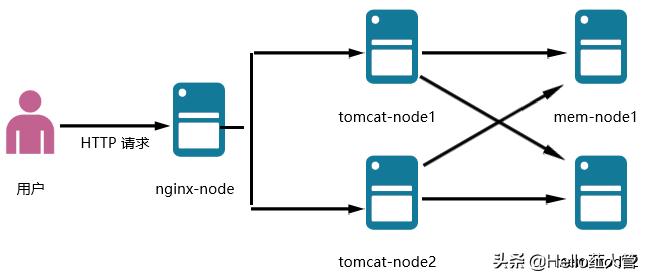 tomcat并发量训练,tomcat如何实现10万高并发