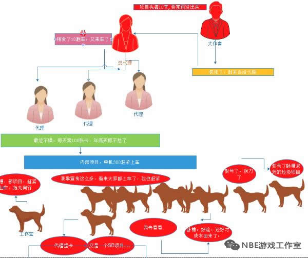 游戏工作室搬砖是什么样的,游戏搬砖工作室可行性