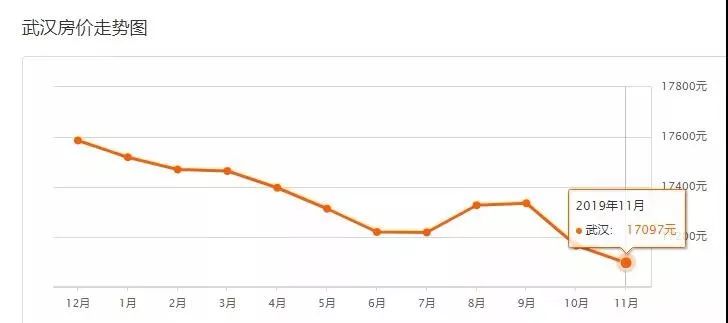 9月份武汉二手房价最新消息,武汉二手房价下跌最惨一览表