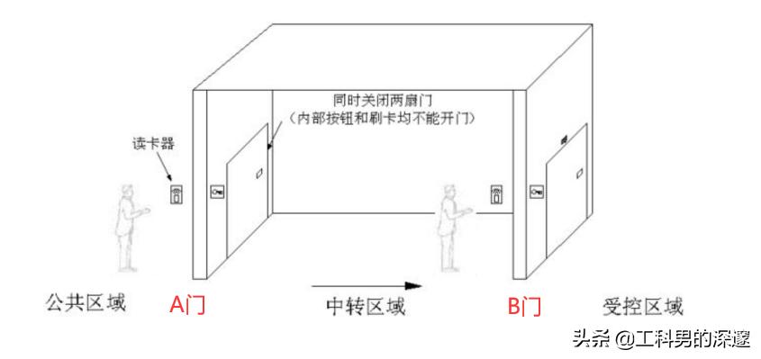 智能门禁解决AB门互锁方案