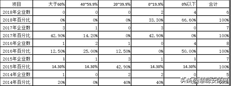 2018年出入口控制与识别上市企业经营情况