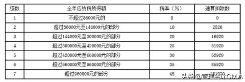 3月份扣个税为什么减少,3月个税