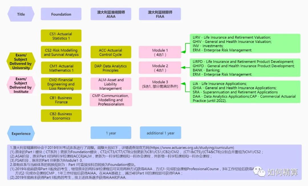 精算师的考试科目有哪些,精算师考试都需要考哪些课程