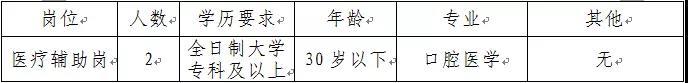 云南省大专学历岗位,云南高薪岗位