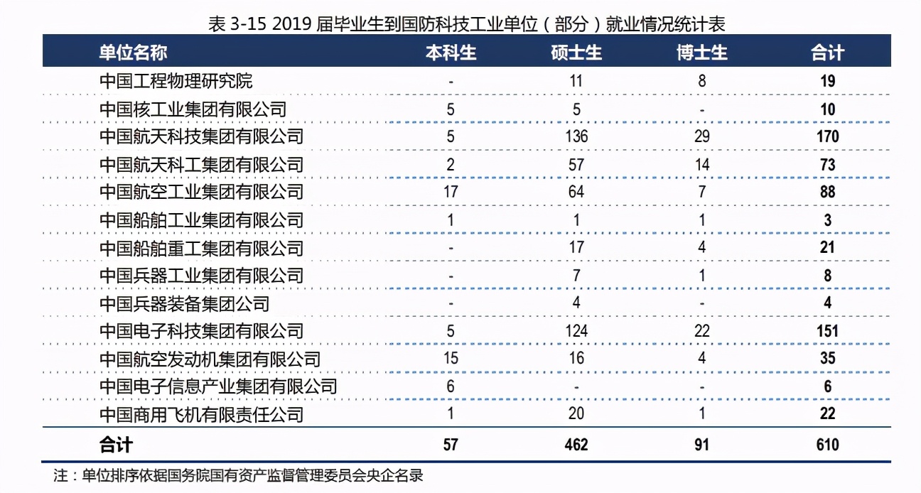 10所大学航空航天就业大比拼,猜猜第一是谁,南航?北航?