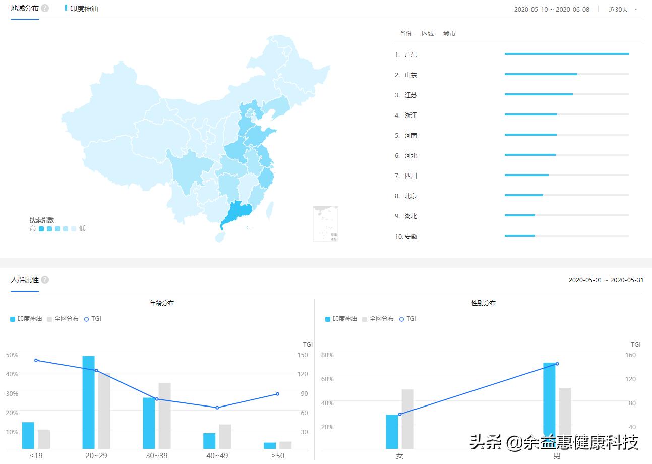 印度神油大数据：哪个地区的人最关注？