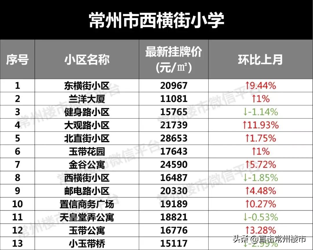 常州学区房价格会涨吗,常州学区目前真实房价