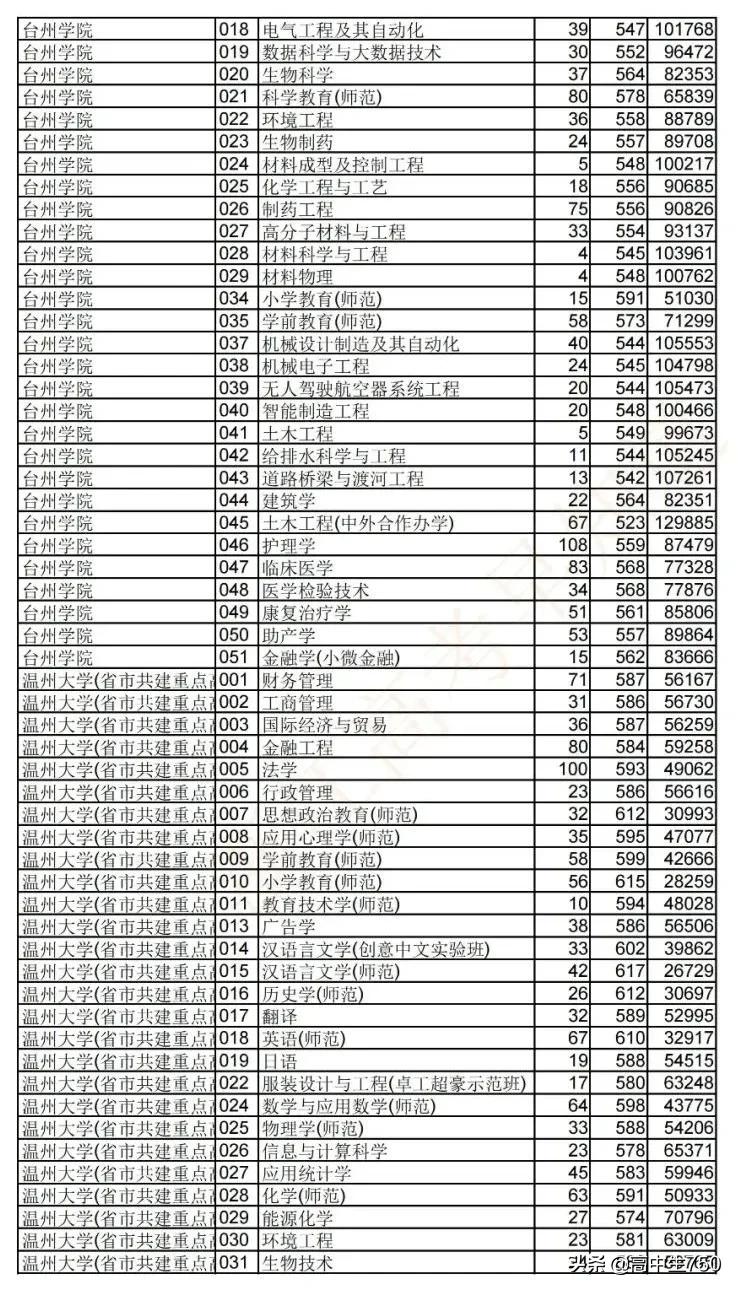 2019各院校在浙江省一段线投档线,2021年浙江一段投档线