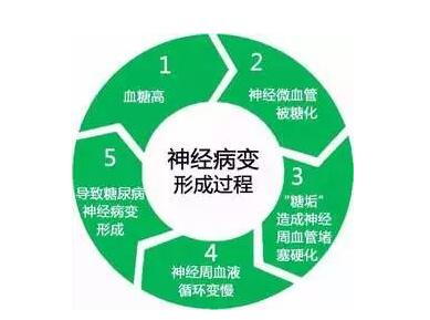 不能承受之痛？糖尿病神经病变？怎么样治疗才能帮我们解决痛苦？