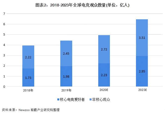 中国电竞的产业规模与投资,2022中国电竞产业市场规模