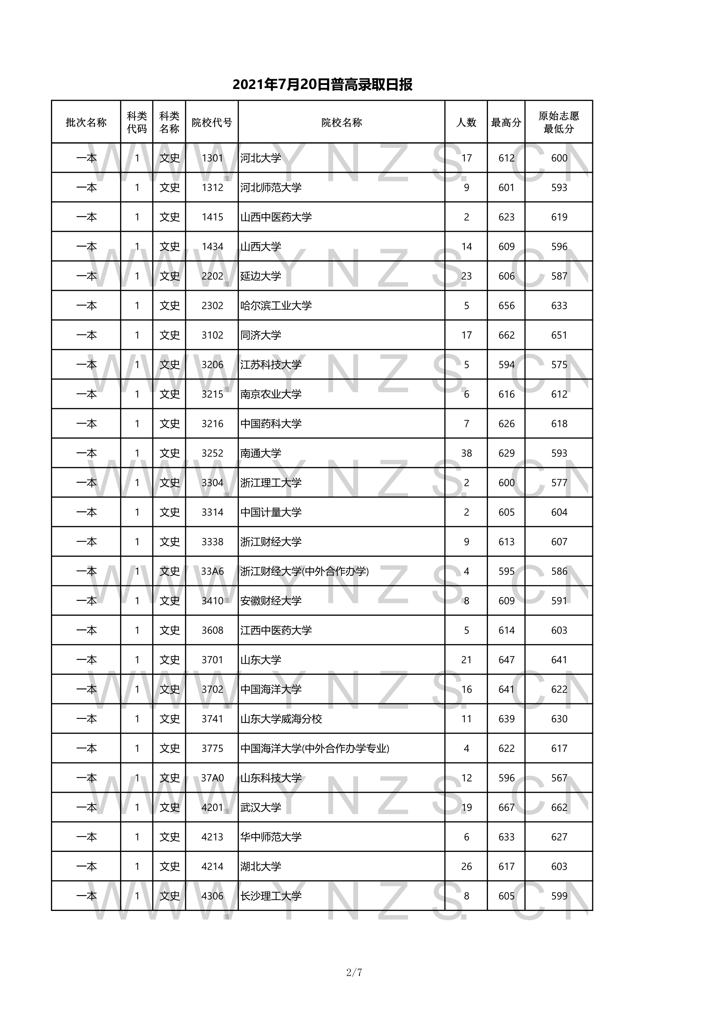 2022年云南省高考一本录取分数线,云南2021各学校高考录取分数线
