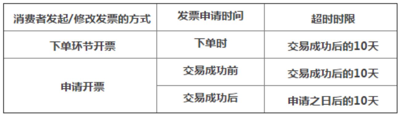 天猫发票的四个规定,天猫发票基本规则