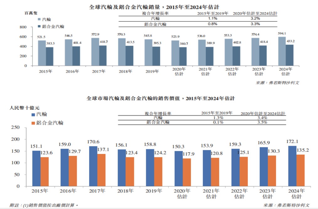 铝合金汽轮制造业“僧多粥少”步阳国际何以“跑步向阳”？