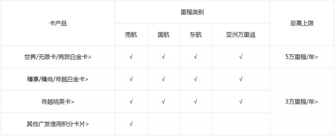 广发龙腾卡年费2500,广发2800年费