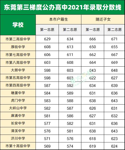 2022年东莞普高名额分配具体人数,东莞民办高中梯度榜