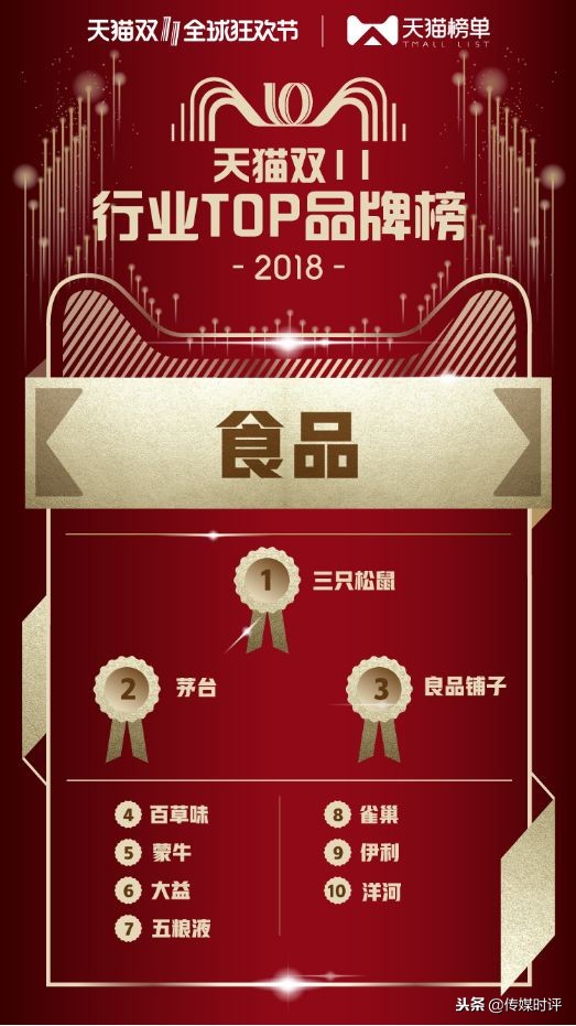 2018天猫双11商业奥运会品牌“金牌榜”揭晓