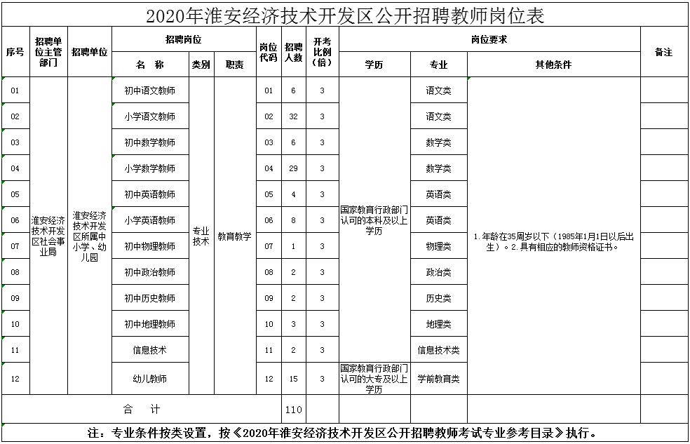 642人！淮安一批事业单位、国企招聘
