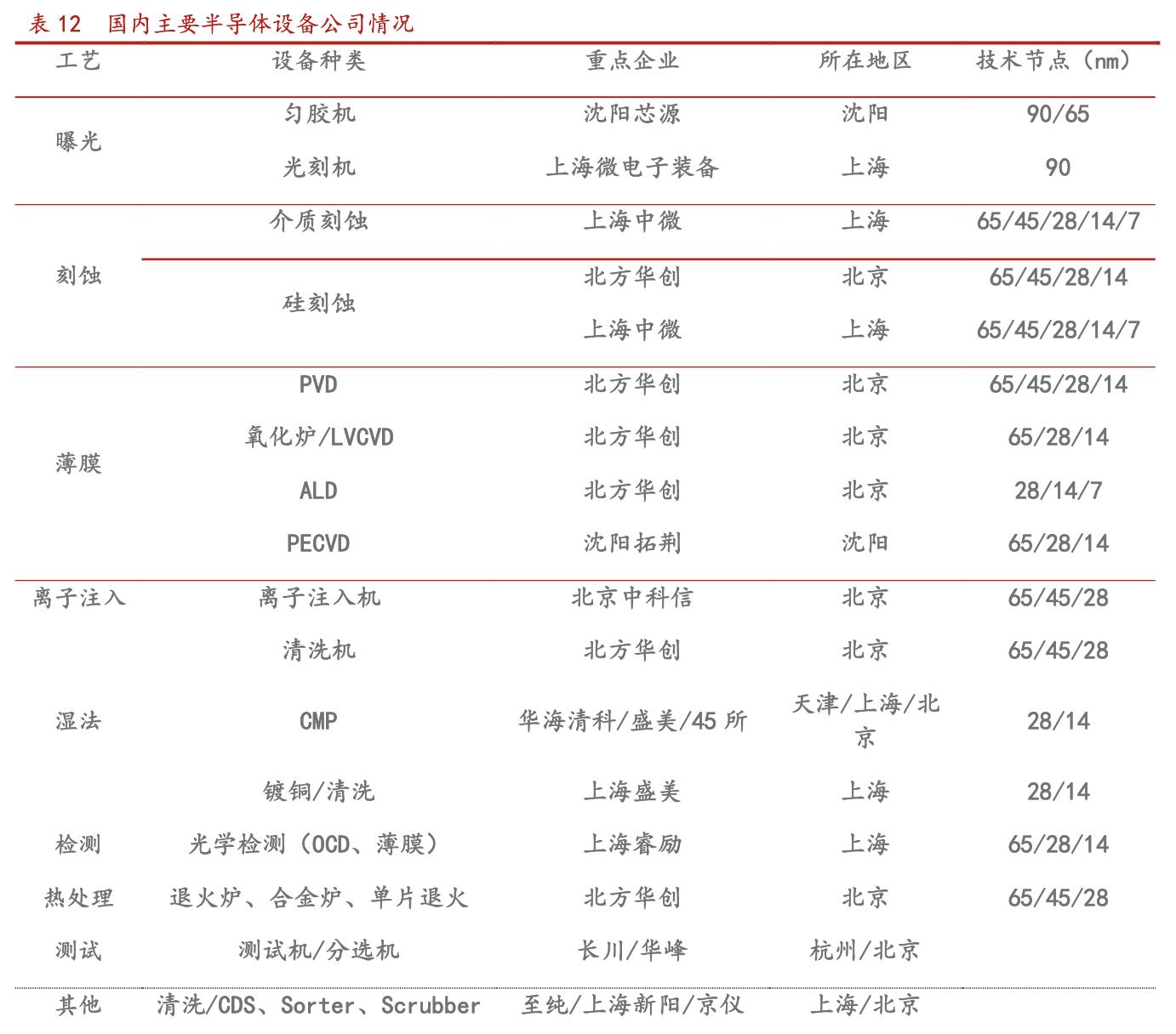 北方华创国产化率,北方华创未来核心技术