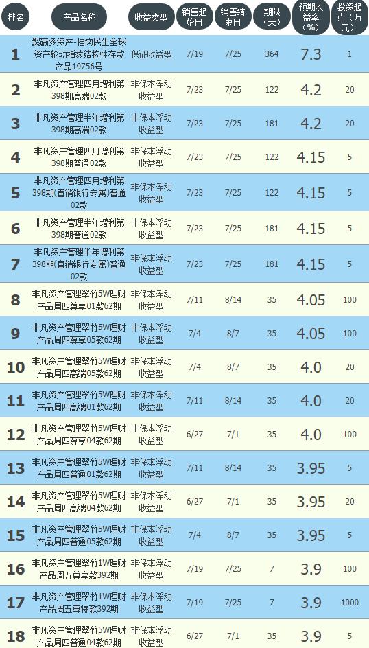 四大银行理财保本收益,银行理财产品七日年化收益率