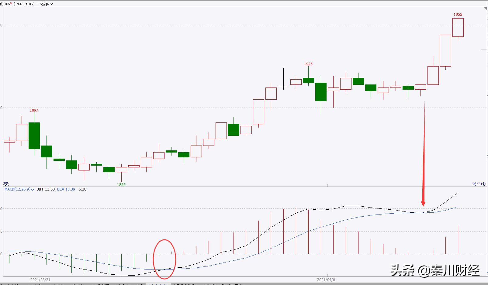 macd空中缆车与漫步青云区别,期货macd漫步青云战法