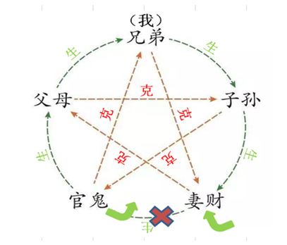 “道法自然”第三层体用关系之“六亲生克”