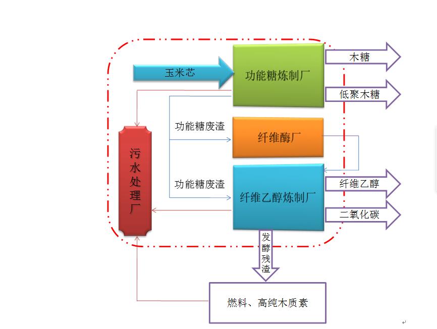 以玉米芯为原料,通过功能糖和纤维乙醇联产实现增殖,附成本分析