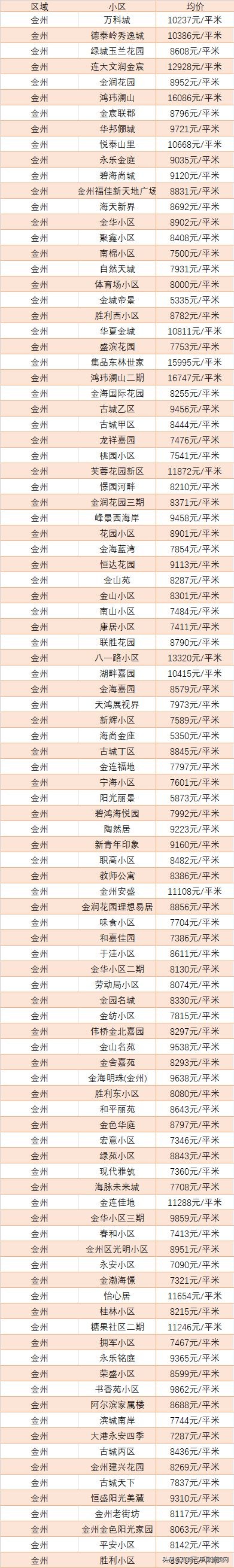 大连万科魅力之城二手房价格,大连中山区二手房最新价格