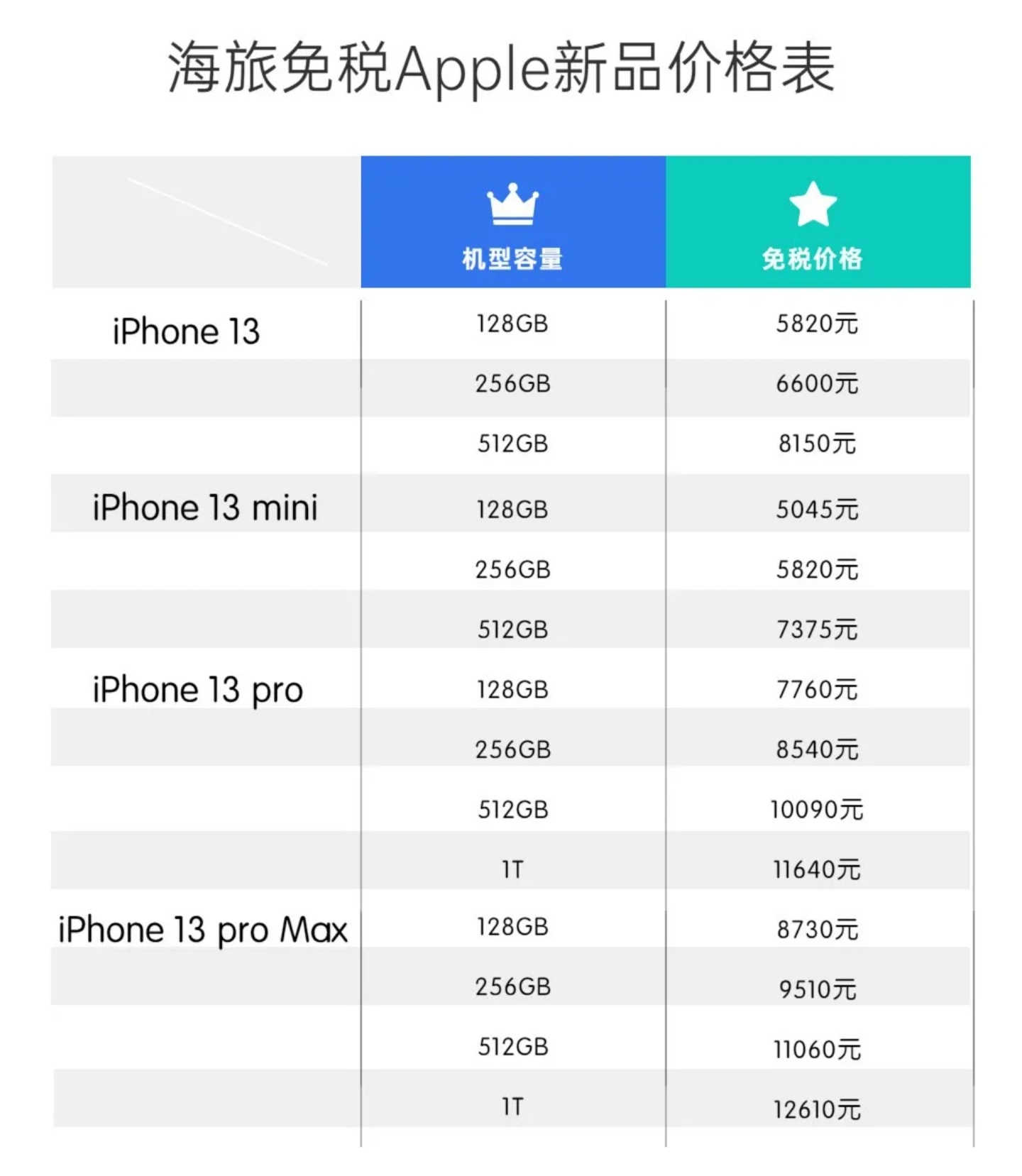 苹果13免税以后能便宜多少钱,iphone13发售后免税店掉价吗