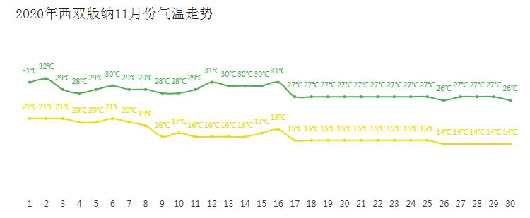 十一月份西双版纳旅游人多吗,十一月份的西双版纳有茶叶吗