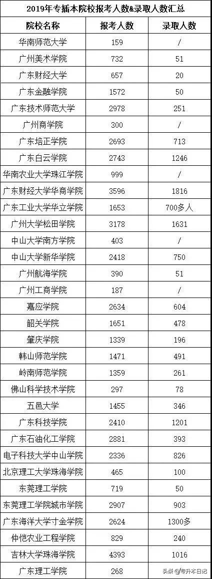 浙江专升本历年报名人数,河南专升本历年报考人数