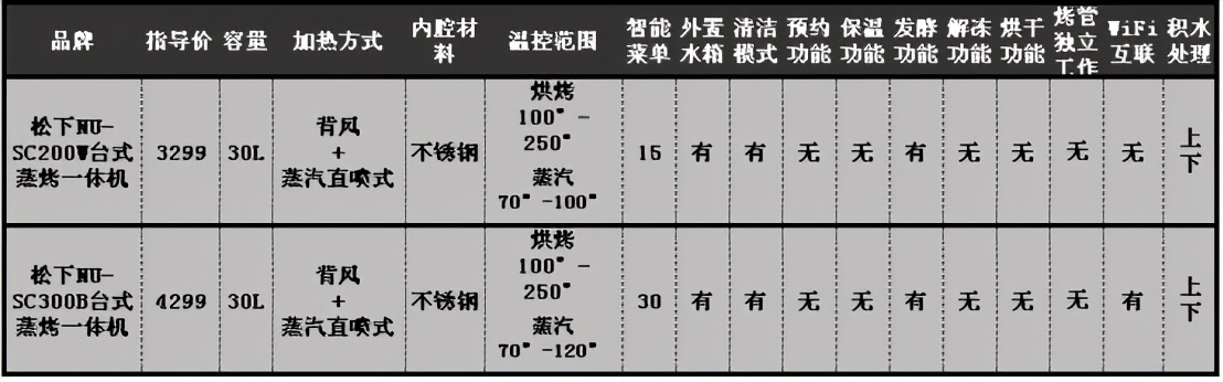 烤箱好还是微波炉烤箱一体机好,烤箱微波炉一体机好还是烤箱好