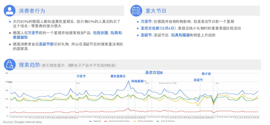 深LOOK|Google全球零售手册,助你打好购物季营销战