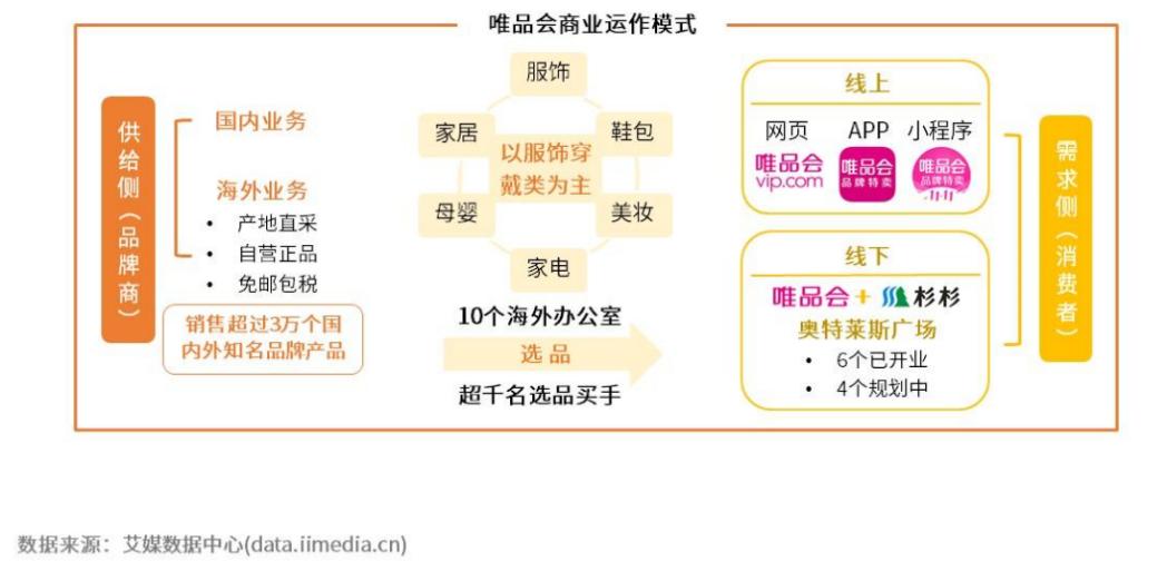 唯品会的特卖模式是怎样的,唯品会最新特卖模式