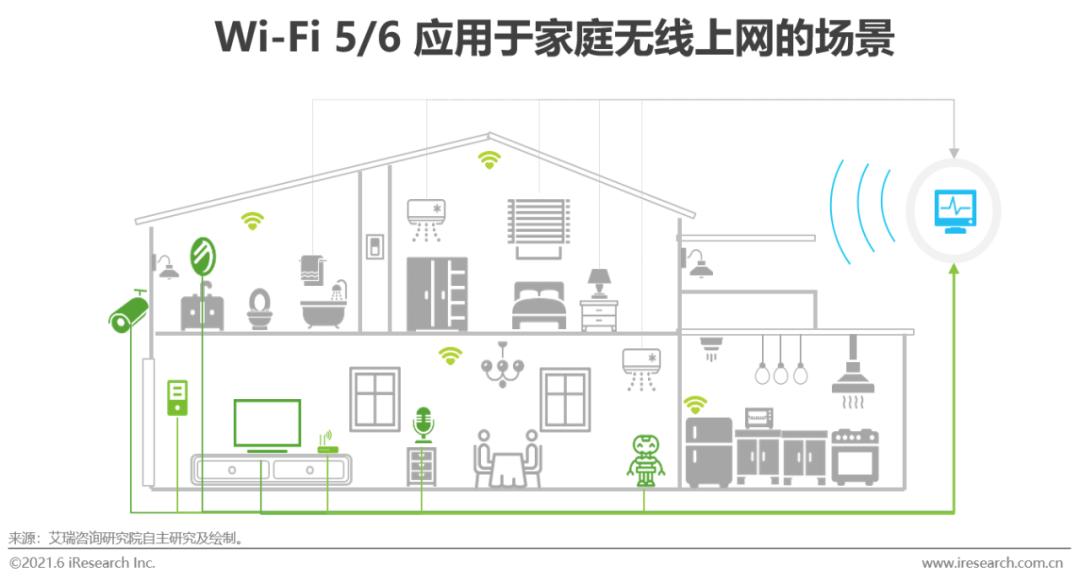 全屋wi-fi市场普及率,全屋wi-fi产品未来发展的发力点
