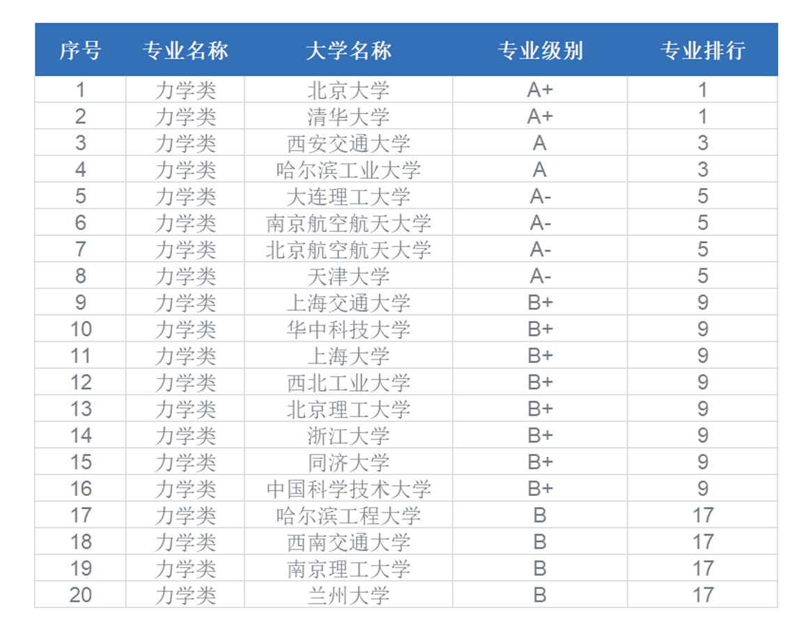 工科里“出镜率高”的基础专业：力学类专业院校及就业情况分析