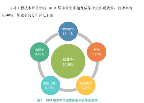 近期师范大学就业率新闻,吉林就业率高的专科学校