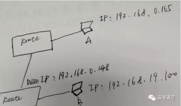 路由器不同vlan怎么互通,锐捷路由器配置不同网段互通