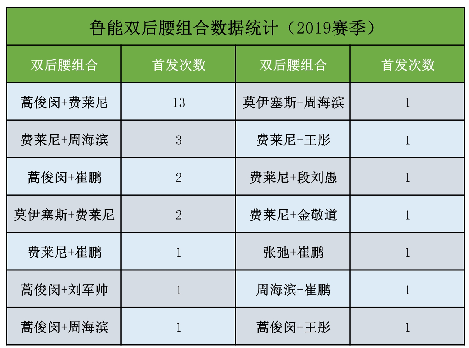 鲁能三后腰战术,鲁能的后腰配置