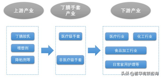 丁腈手套的前景,资本市场最近投资哪些行业