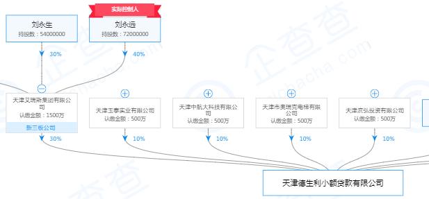 起底天津19家失联小贷公司:实控人或股东多为“老赖”