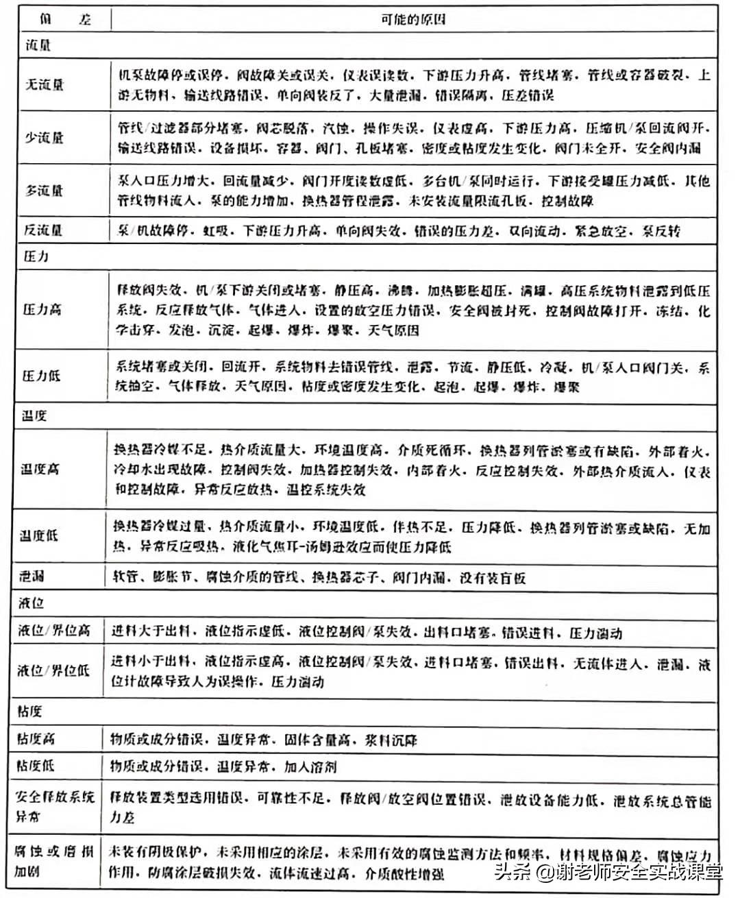 hazop分析与工艺的关系,hazop分析与psm工艺安全管理