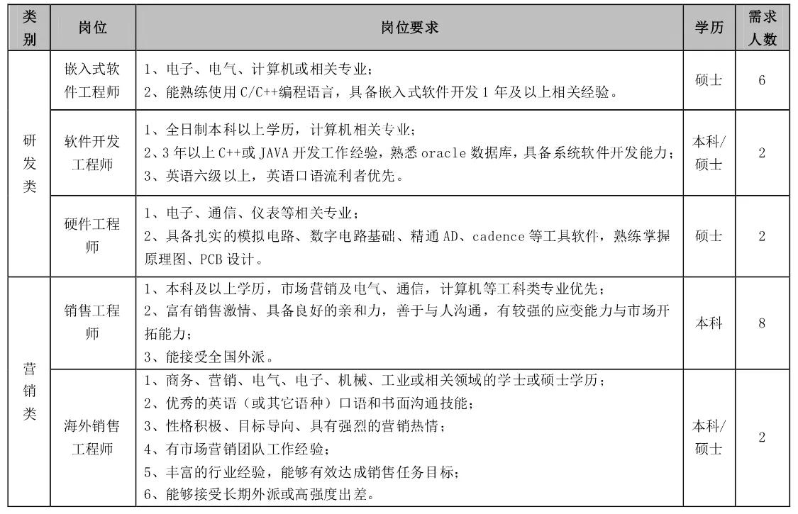 携手威胜，威胜集团2020年招聘营销类、研发类、技术类人才30人
